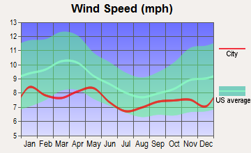 Tanacross, Alaska wind speed
