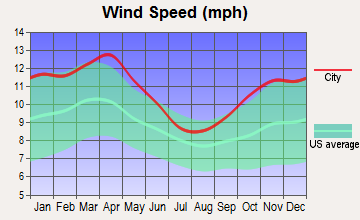 Charles City, Iowa wind speed
