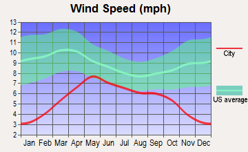 Two Rivers, Alaska wind speed
