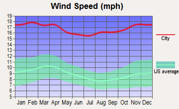 Unalaska, Alaska wind speed