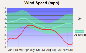 Valdez, Alaska wind speed