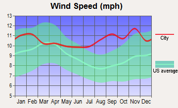 Wales, Alaska wind speed