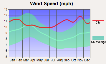 White Mountain, Alaska wind speed