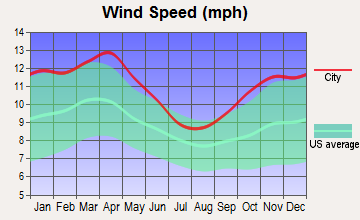Floyd, Iowa wind speed