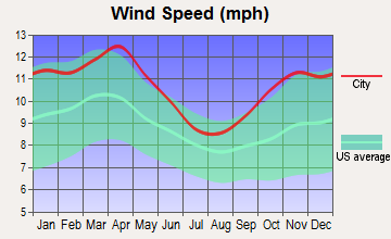 Fort Atkinson, Iowa wind speed