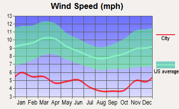 Willow, Alaska wind speed