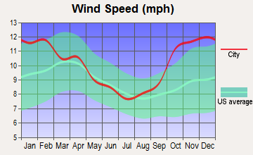 Wrangell, Alaska wind speed
