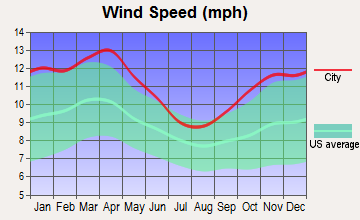 Kanawha, Iowa wind speed