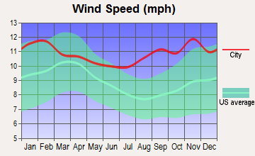 Alakanuk, Alaska wind speed