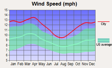 Leland, Iowa wind speed