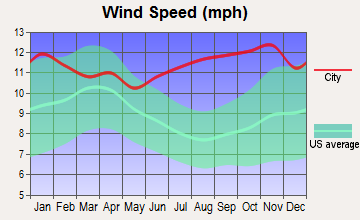 Ambler, Alaska wind speed