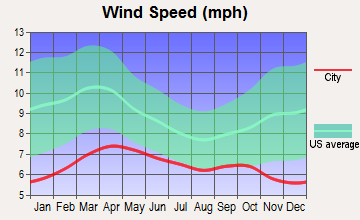 Anaktuvuk Pass, Alaska wind speed