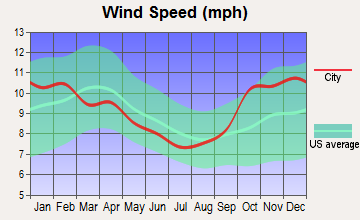 Angoon, Alaska wind speed