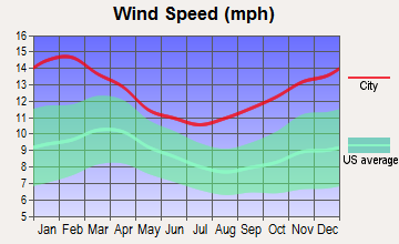 Bethel, Alaska wind speed