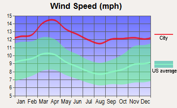 Hill City, Kansas wind speed