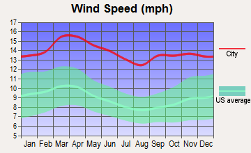 Dodge City, Kansas wind speed