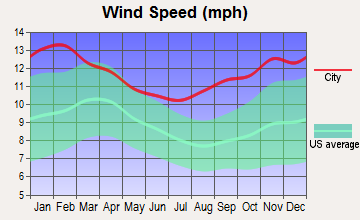 Chevak, Alaska wind speed