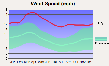Colby, Kansas wind speed