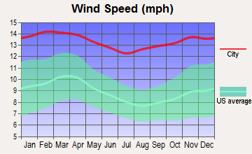 Chignik Lake, Alaska wind speed