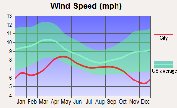 Chisana, Alaska wind speed