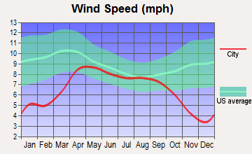 Chitina, Alaska wind speed