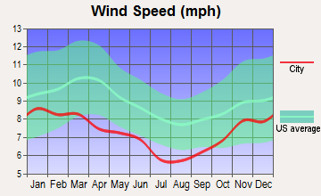 Clam Gulch, Alaska wind speed
