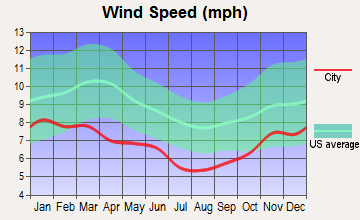 Cohoe, Alaska wind speed