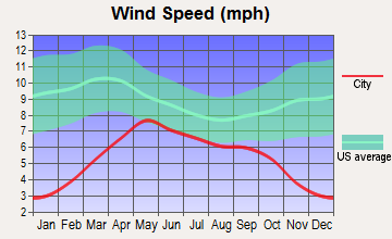 College, Alaska wind speed