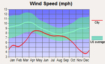 Cordova, Alaska wind speed