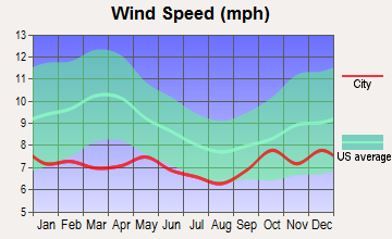 Covenant Life, Alaska wind speed
