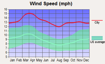 Schoenchen, Kansas wind speed