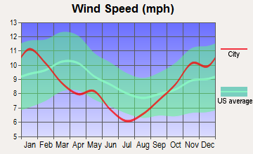 Deltana, Alaska wind speed