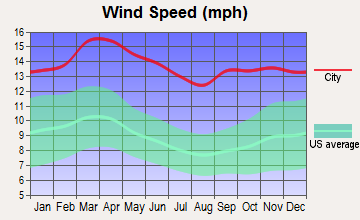 Ness City, Kansas wind speed