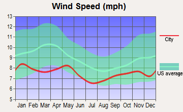 Eagle, Alaska wind speed