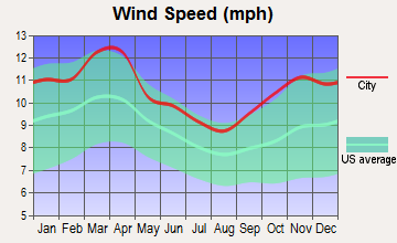 Mission Hills, Kansas wind speed