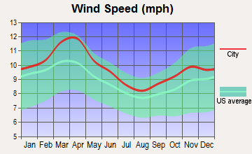 Louisville, Kansas wind speed