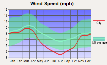 Blandville, Kentucky wind speed