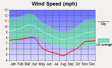 Campton, Kentucky wind speed
