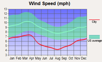 Cumberland, Kentucky wind speed