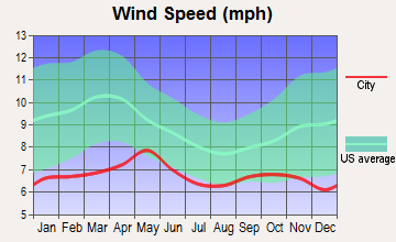 Fort Yukon, Alaska wind speed
