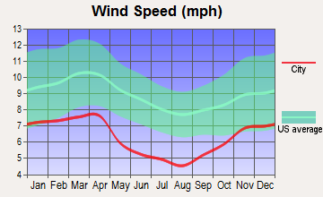 Hazard, Kentucky wind speed