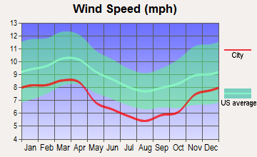 Jamestown, Kentucky wind speed