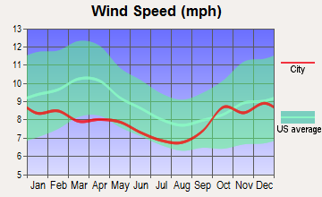 Game Creek, Alaska wind speed