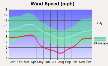 McKee, Kentucky wind speed