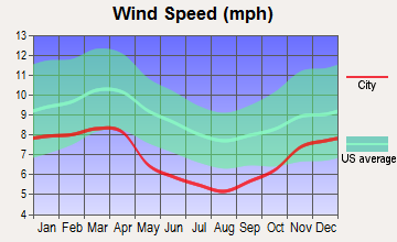 Morehead, Kentucky wind speed