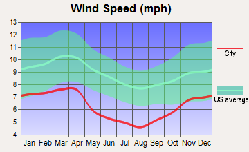 Pikeville, Kentucky wind speed