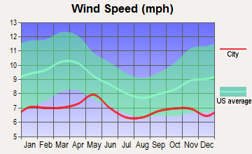Harding-Birch Lakes, Alaska wind speed