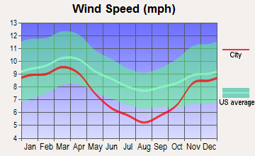 Salem, Kentucky wind speed