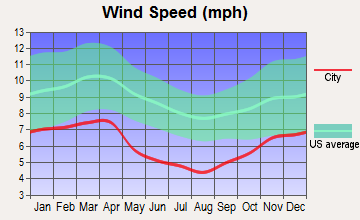 Whitesburg, Kentucky wind speed