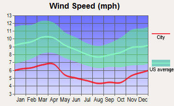 Cumberland City, Kentucky wind speed